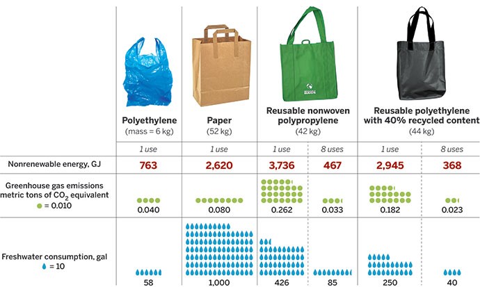 The Sweet Potato Toronto - chart showing the environmental impact of various types of bags. Paper bags are the clear loser when it comes to environmental responsibility